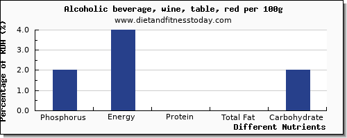 chart to show highest phosphorus in red wine per 100g
